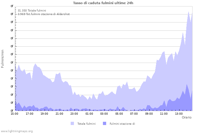 Grafico: Tasso di caduta fulmini