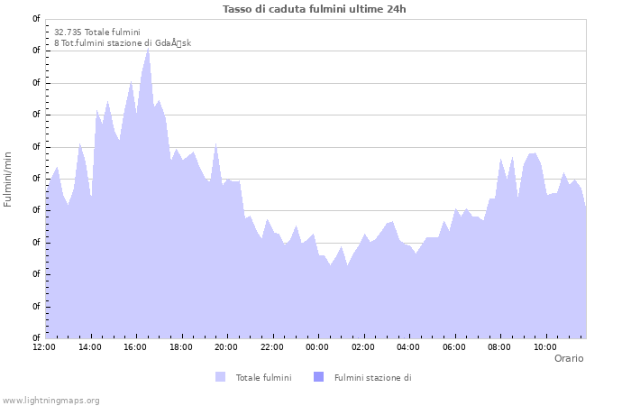 Grafico: Tasso di caduta fulmini