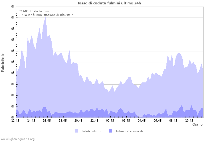 Grafico: Tasso di caduta fulmini