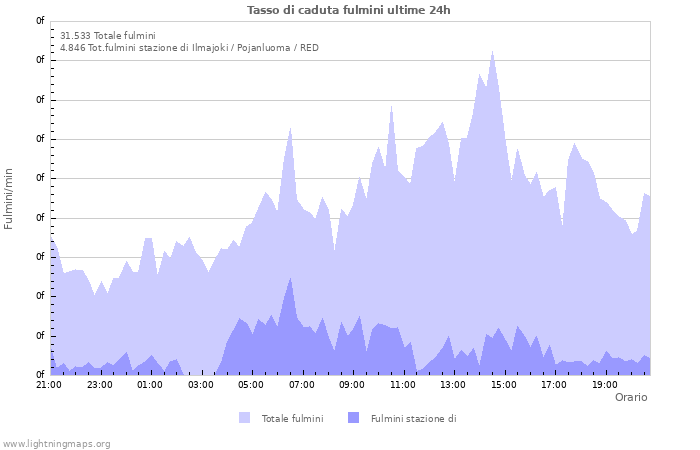 Grafico: Tasso di caduta fulmini