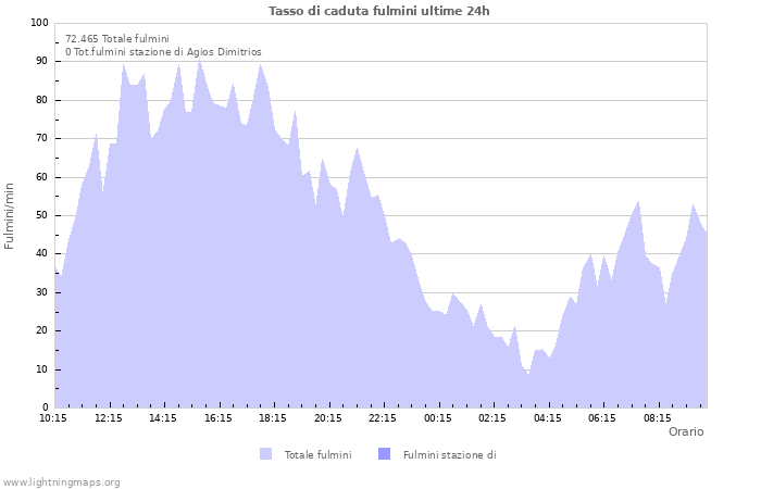 Grafico: Tasso di caduta fulmini