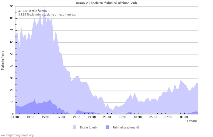 Grafico: Tasso di caduta fulmini