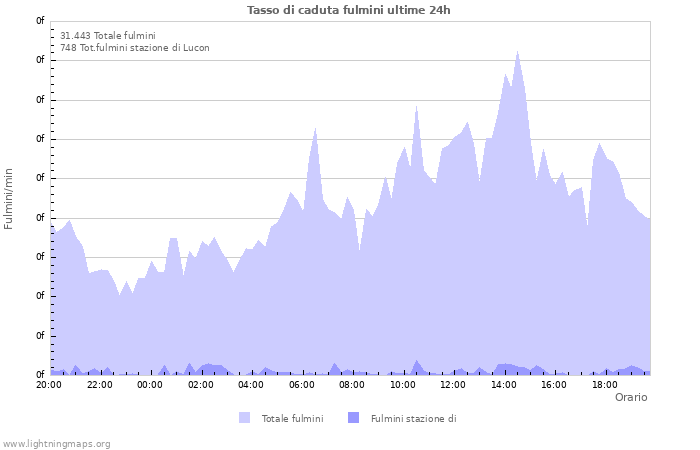 Grafico: Tasso di caduta fulmini