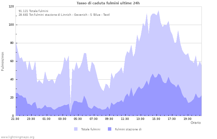 Grafico: Tasso di caduta fulmini