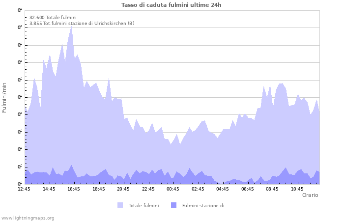 Grafico: Tasso di caduta fulmini