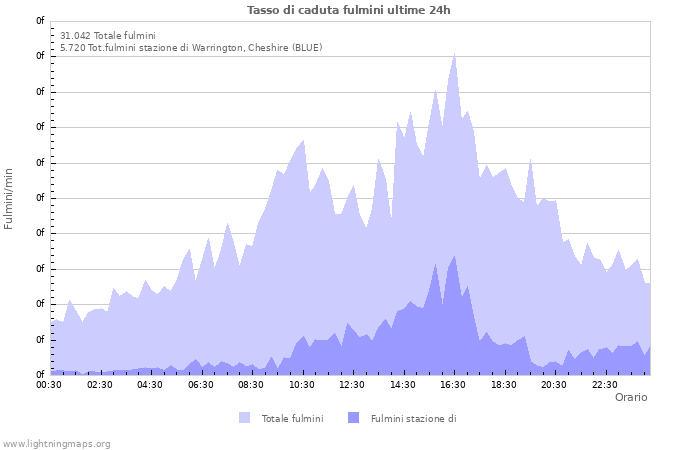 Grafico: Tasso di caduta fulmini