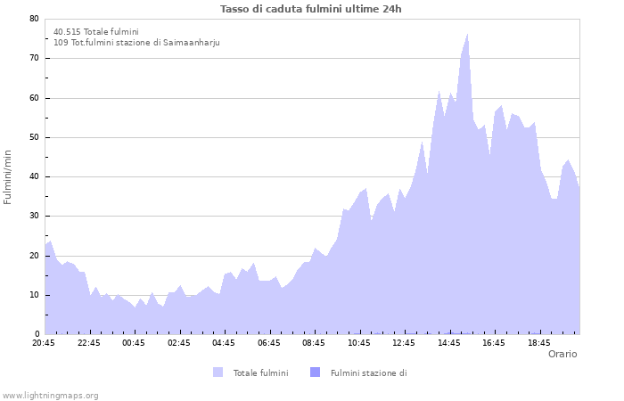 Grafico: Tasso di caduta fulmini