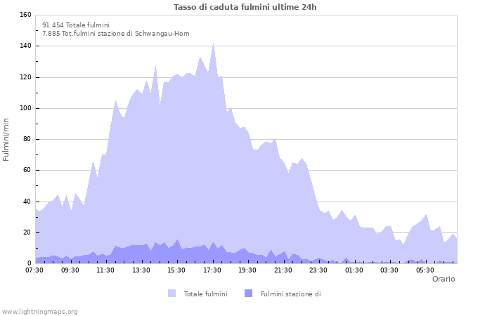 Grafico: Tasso di caduta fulmini