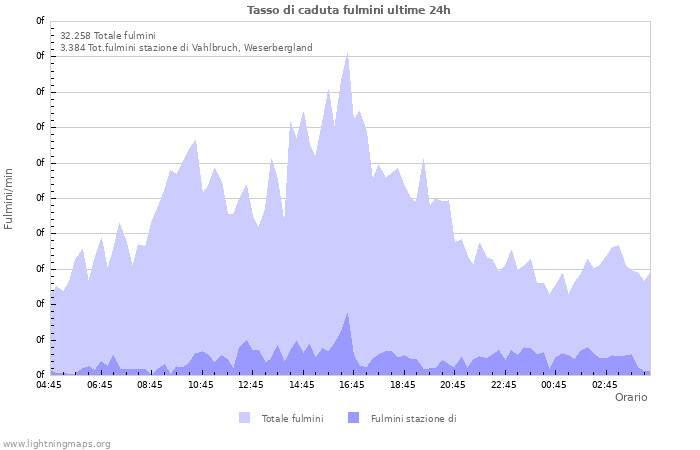 Grafico: Tasso di caduta fulmini