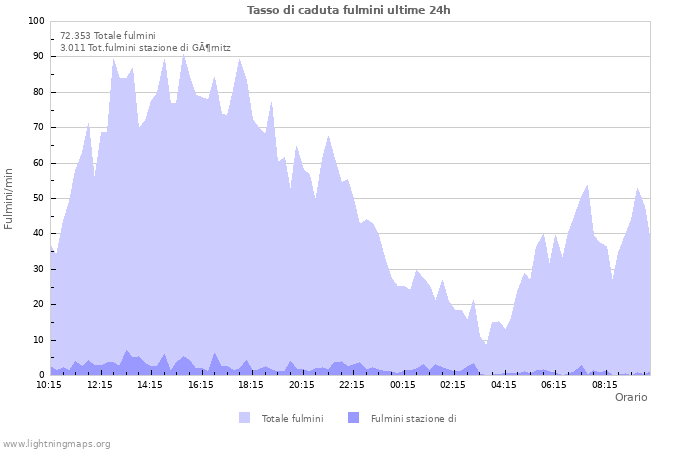 Grafico: Tasso di caduta fulmini