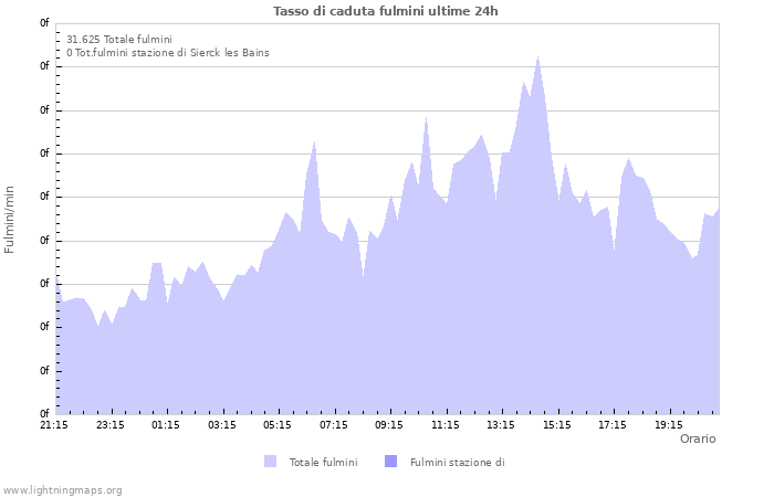 Grafico: Tasso di caduta fulmini