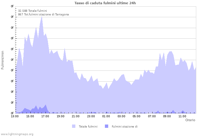 Grafico: Tasso di caduta fulmini