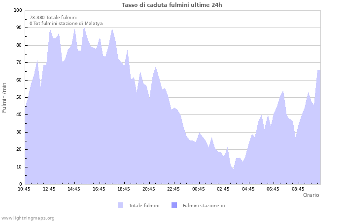 Grafico: Tasso di caduta fulmini