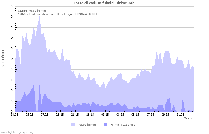 Grafico: Tasso di caduta fulmini