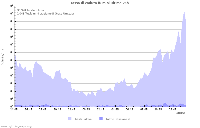 Grafico: Tasso di caduta fulmini