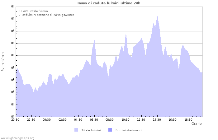 Grafico: Tasso di caduta fulmini