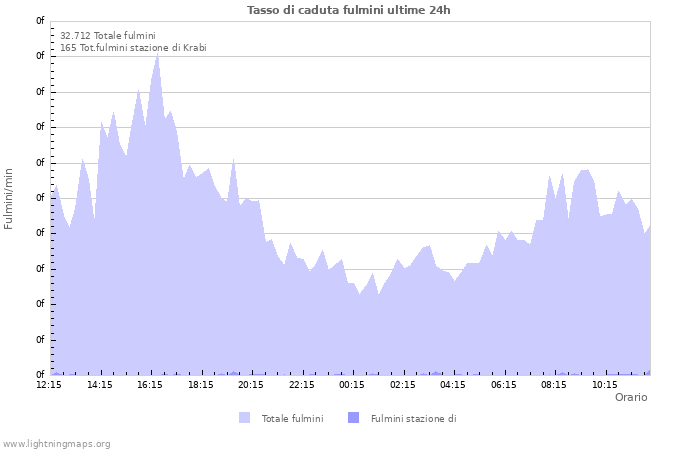 Grafico: Tasso di caduta fulmini