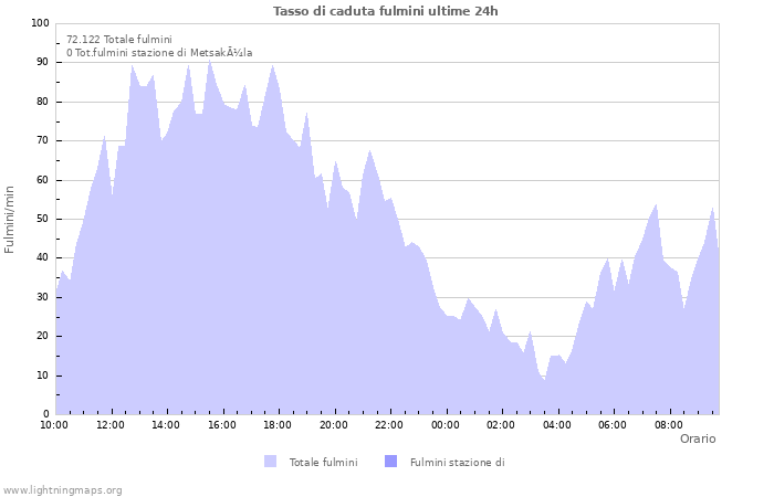 Grafico: Tasso di caduta fulmini