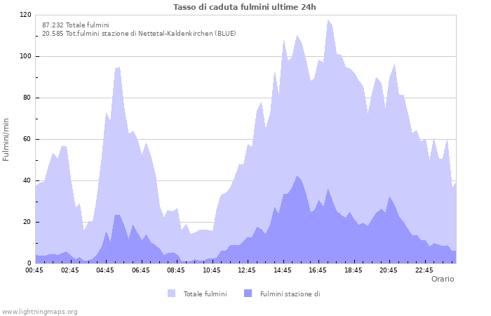 Grafico: Tasso di caduta fulmini