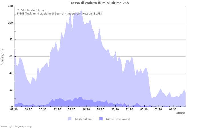 Grafico: Tasso di caduta fulmini