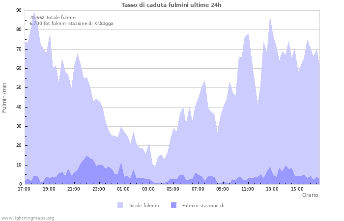 Grafico: Tasso di caduta fulmini