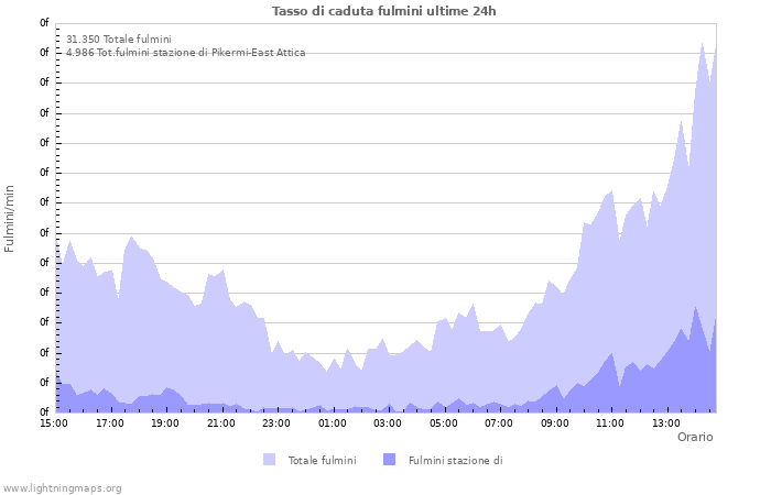 Grafico: Tasso di caduta fulmini