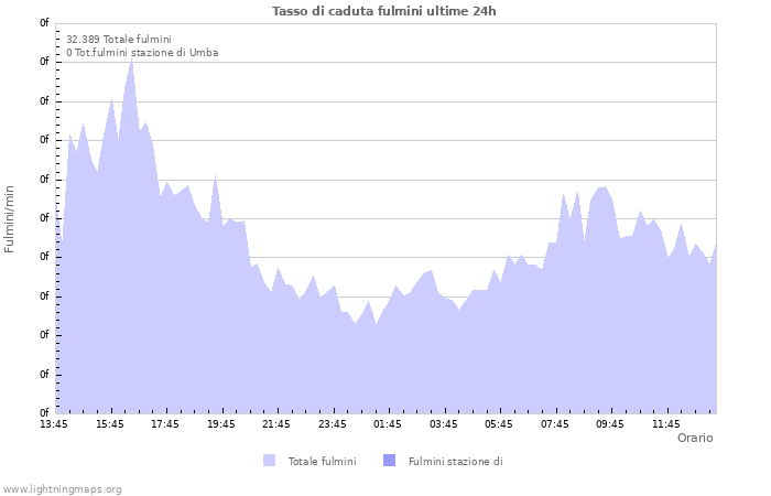 Grafico: Tasso di caduta fulmini