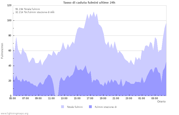 Grafico: Tasso di caduta fulmini