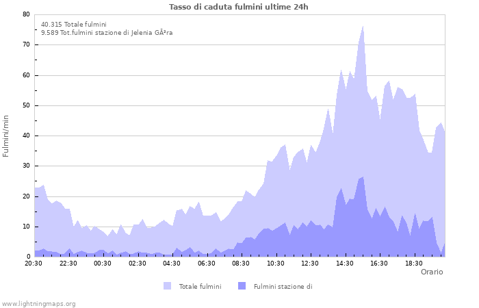 Grafico: Tasso di caduta fulmini