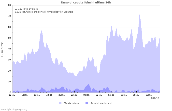 Grafico: Tasso di caduta fulmini