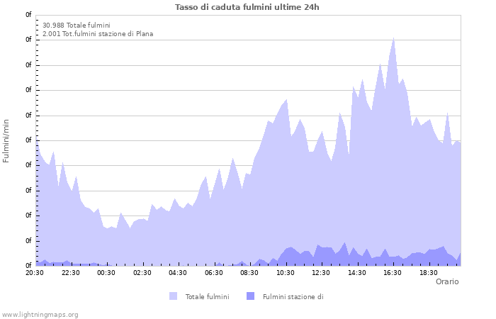 Grafico: Tasso di caduta fulmini