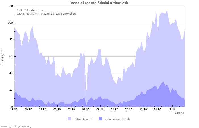 Grafico: Tasso di caduta fulmini