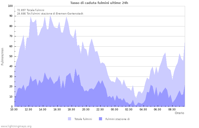 Grafico: Tasso di caduta fulmini