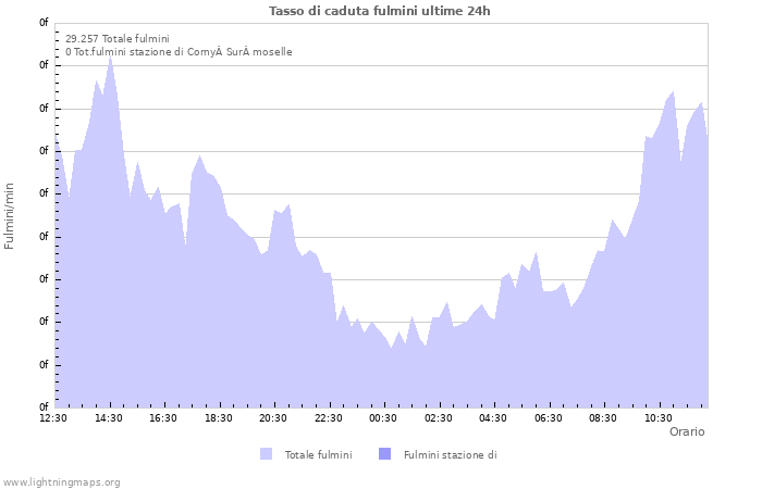 Grafico: Tasso di caduta fulmini