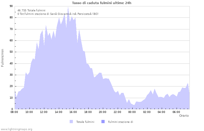 Grafico: Tasso di caduta fulmini