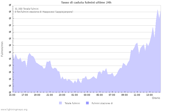 Grafico: Tasso di caduta fulmini