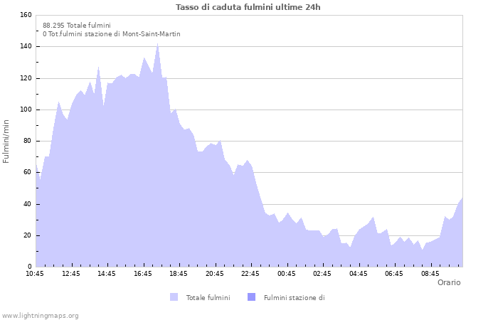 Grafico: Tasso di caduta fulmini