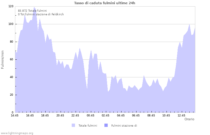 Grafico: Tasso di caduta fulmini