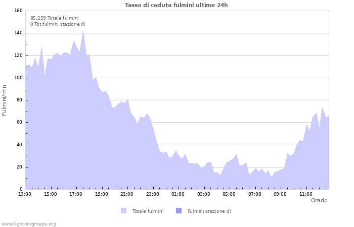 Grafico: Tasso di caduta fulmini