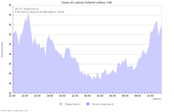 Grafico: Tasso di caduta fulmini