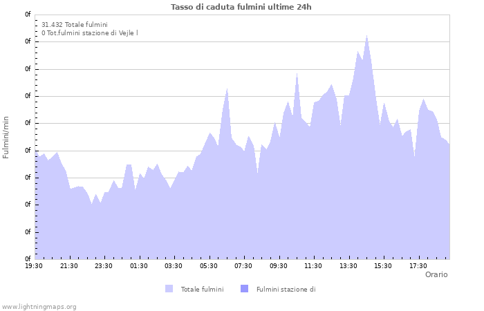 Grafico: Tasso di caduta fulmini