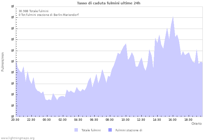 Grafico: Tasso di caduta fulmini