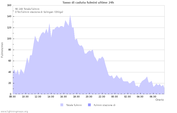 Grafico: Tasso di caduta fulmini