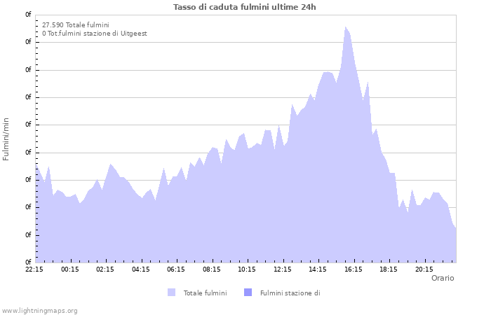 Grafico: Tasso di caduta fulmini