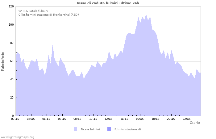 Grafico: Tasso di caduta fulmini