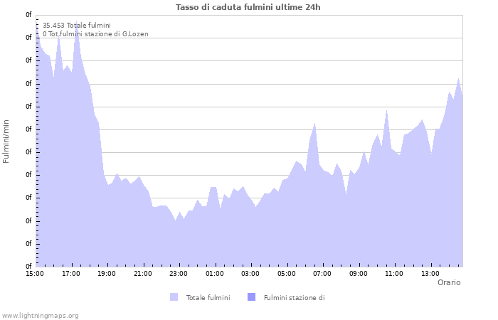 Grafico: Tasso di caduta fulmini