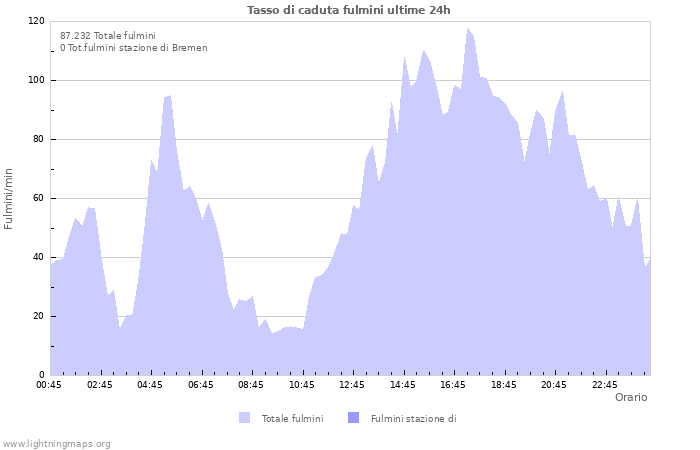 Grafico: Tasso di caduta fulmini