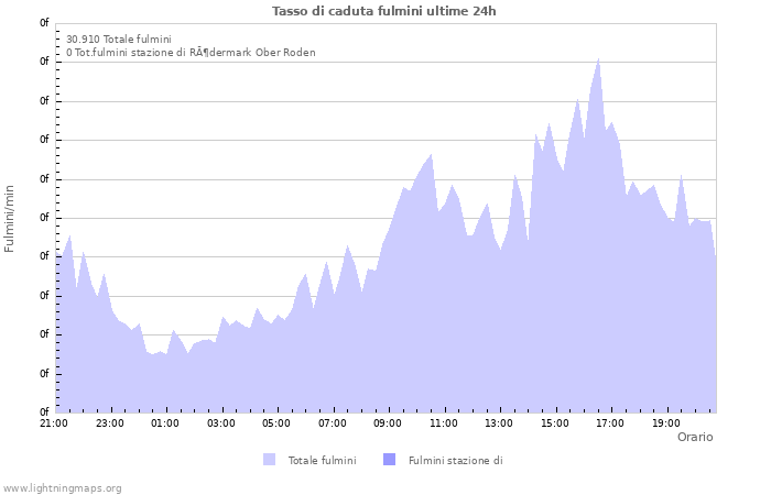 Grafico: Tasso di caduta fulmini