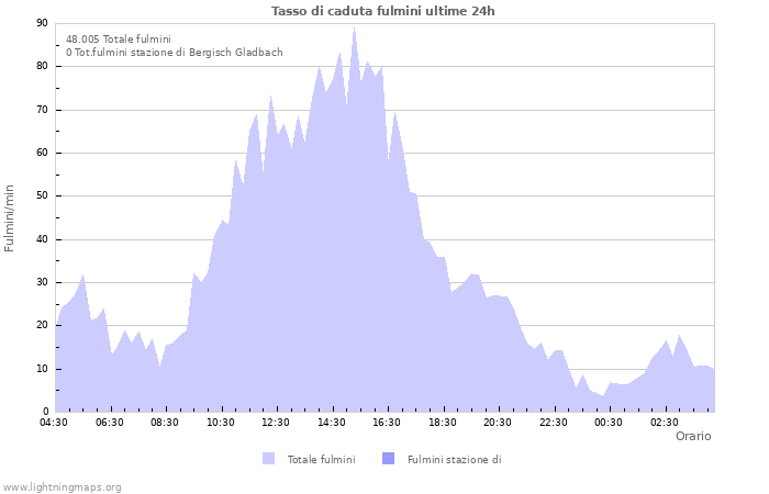 Grafico: Tasso di caduta fulmini