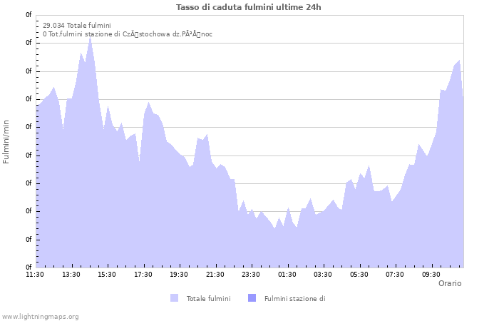 Grafico: Tasso di caduta fulmini